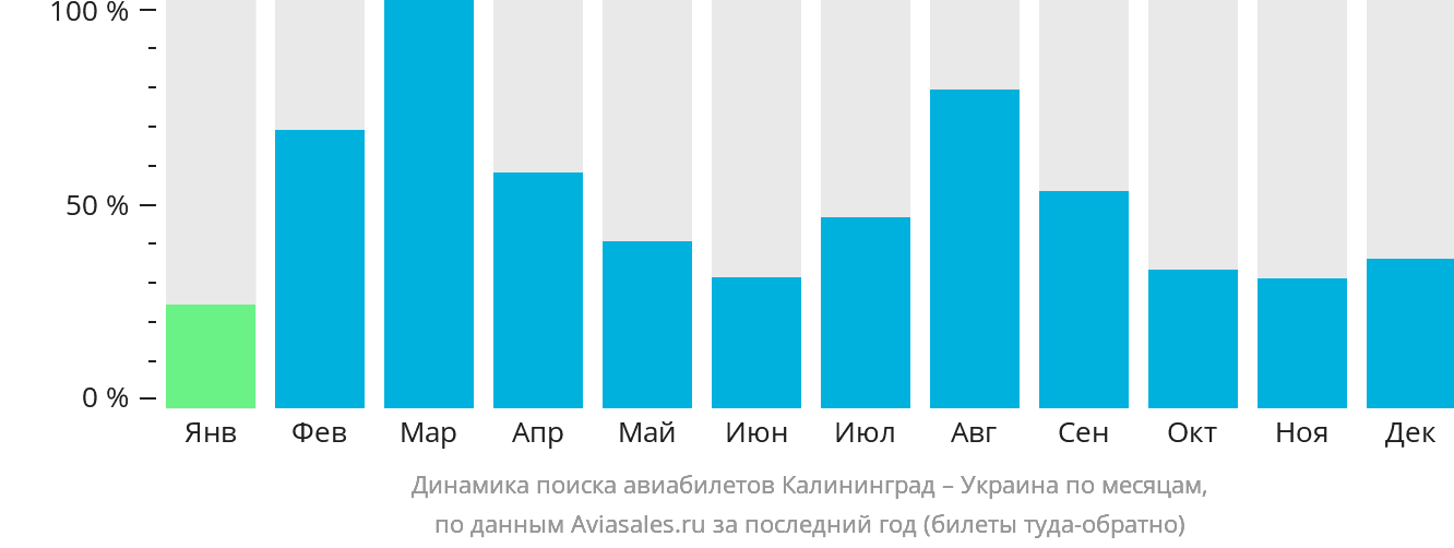 Динамика поиска авиабилетов из Калининграда в Украину по месяцам
