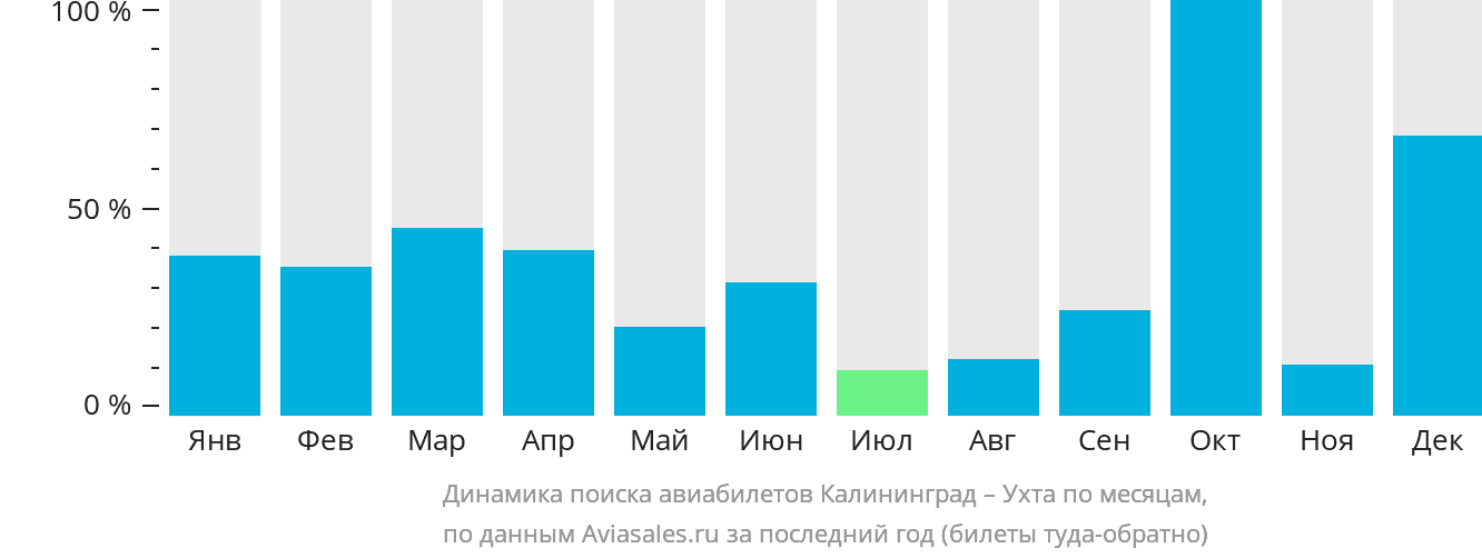 Динамика поиска авиабилетов из Калининграда в Ухту по месяцам