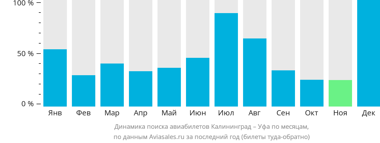 Динамика поиска авиабилетов из Калининграда в Уфу по месяцам