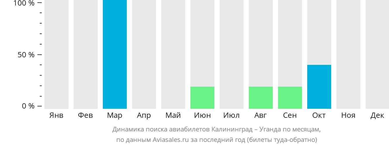 Динамика поиска авиабилетов из Калининграда в Уганду по месяцам