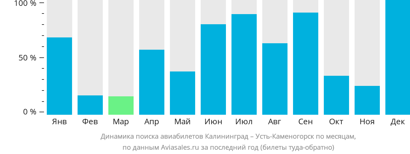 Динамика поиска авиабилетов из Калининграда в Усть-Каменогорск по месяцам