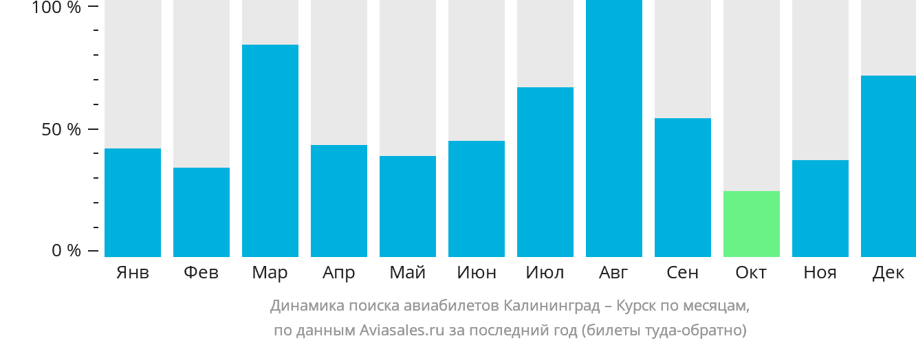 Динамика поиска авиабилетов из Калининграда в Курск по месяцам