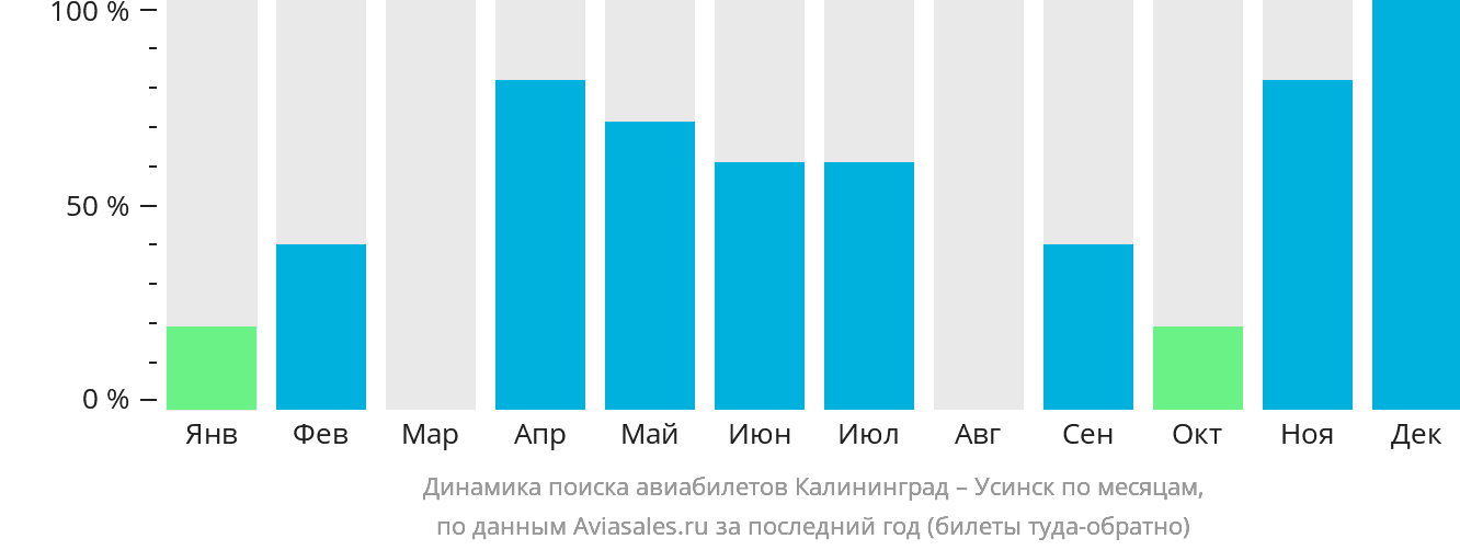 Динамика поиска авиабилетов из Калининграда в Усинск по месяцам