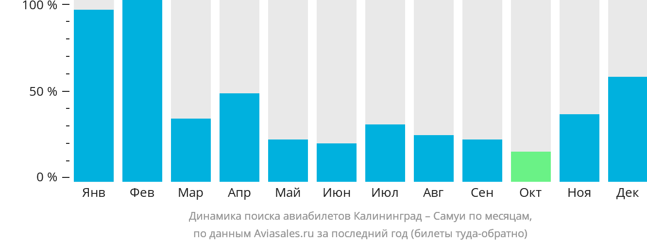 Динамика поиска авиабилетов из Калининграда на Самуй по месяцам