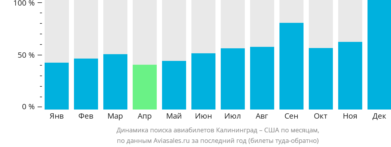 Динамика поиска авиабилетов из Калининграда в США по месяцам