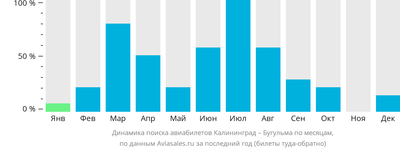Динамика поиска авиабилетов из Калининграда в Бугульму по месяцам