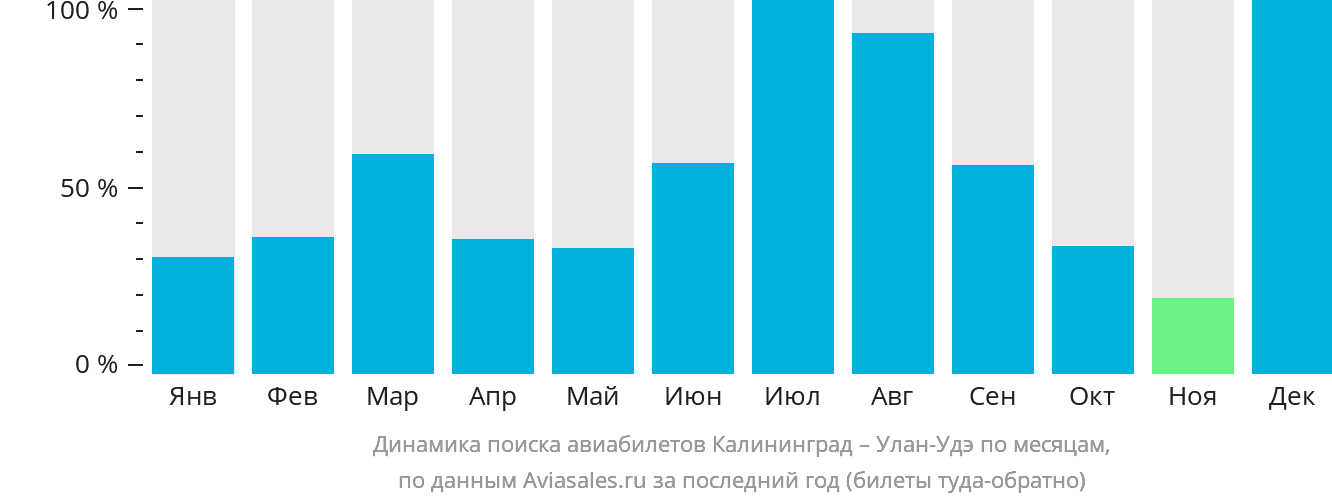 Динамика поиска авиабилетов из Калининграда в Улан-Удэ по месяцам