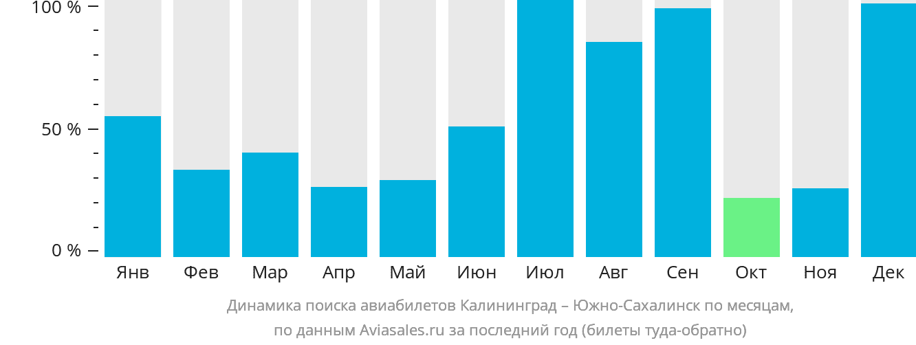 Динамика поиска авиабилетов из Калининграда в Южно-Сахалинск по месяцам