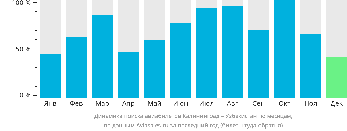 Динамика поиска авиабилетов из Калининграда в Узбекистан по месяцам