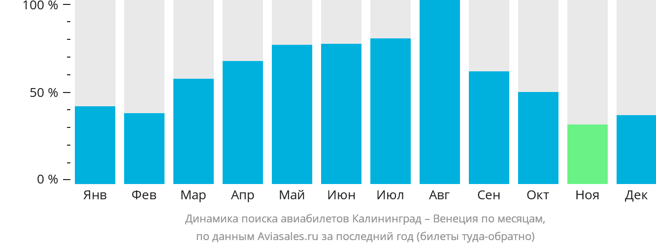 Динамика поиска авиабилетов из Калининграда в Венецию по месяцам