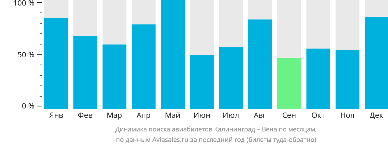 Динамика поиска авиабилетов из Калининграда в Вену по месяцам