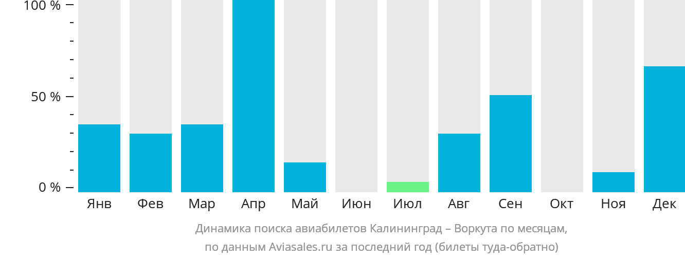 Динамика поиска авиабилетов из Калининграда в Воркуту по месяцам