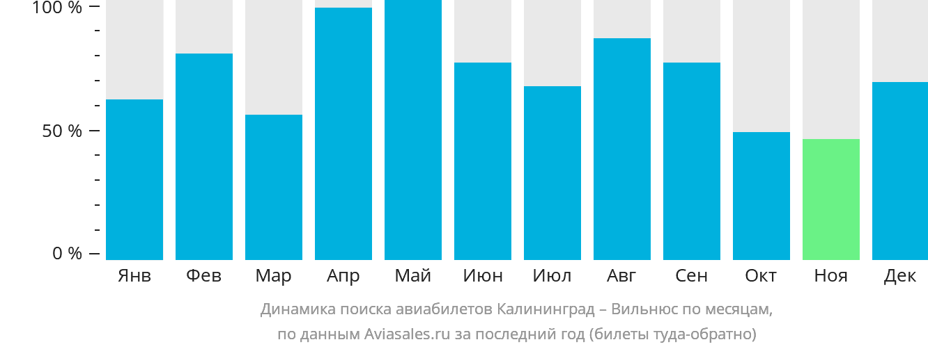 Динамика поиска авиабилетов из Калининграда в Вильнюс по месяцам