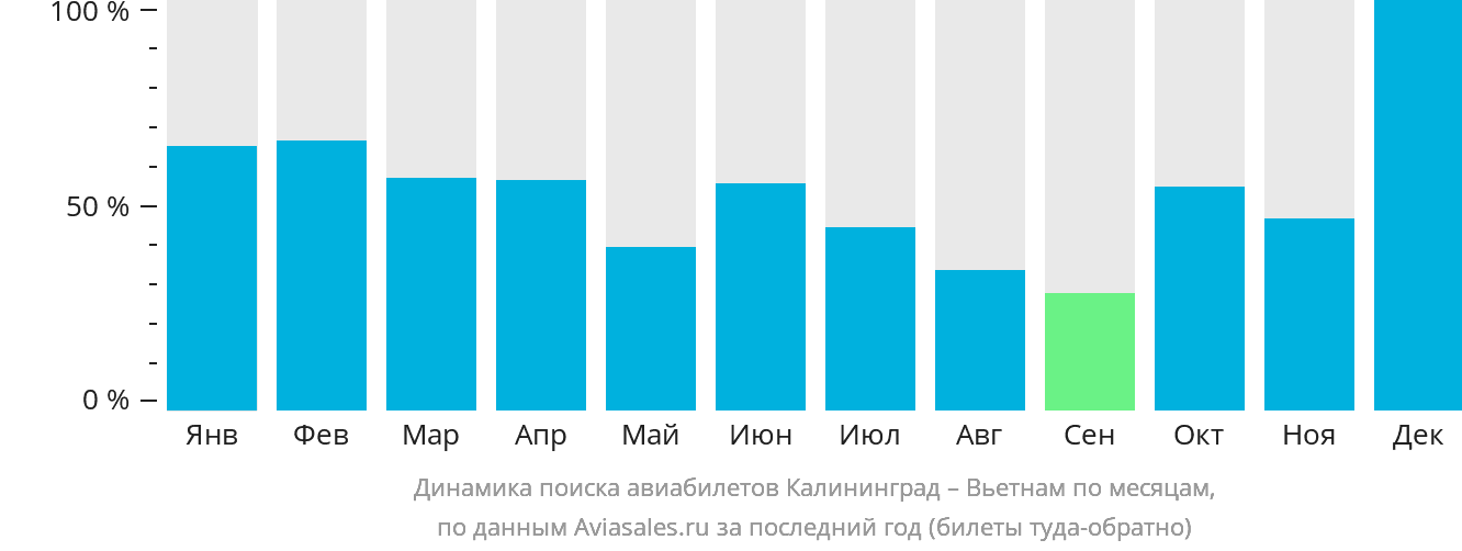 Динамика поиска авиабилетов из Калининграда в Вьетнам по месяцам
