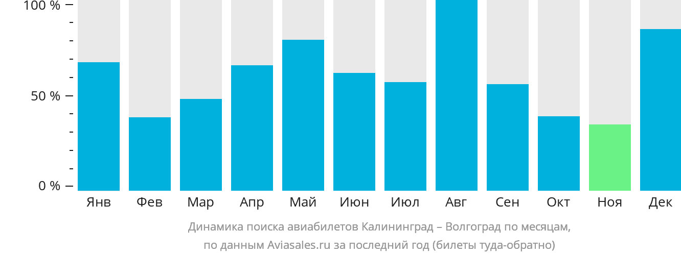 Динамика поиска авиабилетов из Калининграда в Волгоград по месяцам