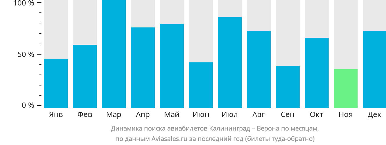 Динамика поиска авиабилетов из Калининграда в Верону по месяцам