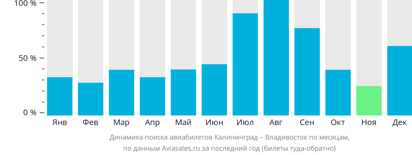 Динамика поиска авиабилетов из Калининграда во Владивосток по месяцам