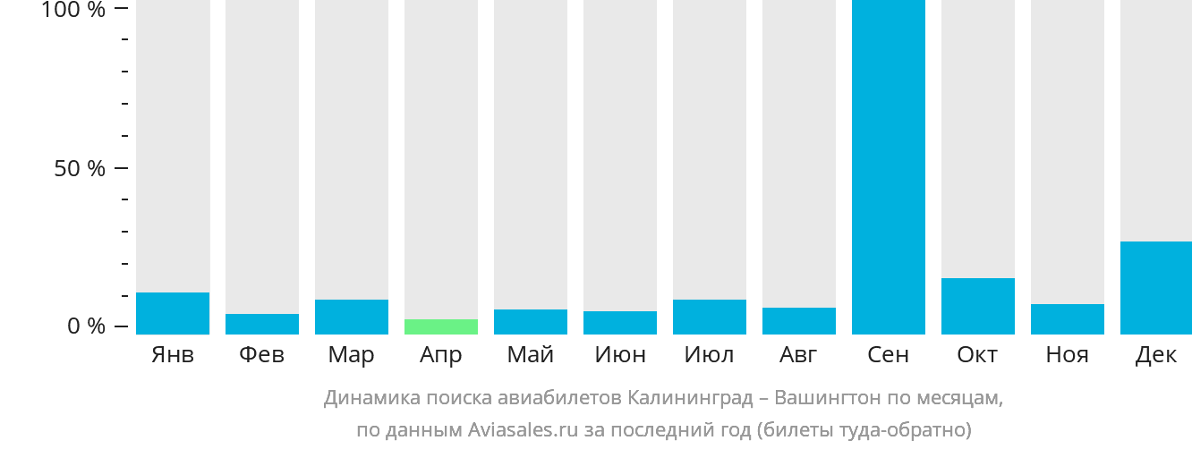 Динамика поиска авиабилетов из Калининграда в Вашингтон по месяцам