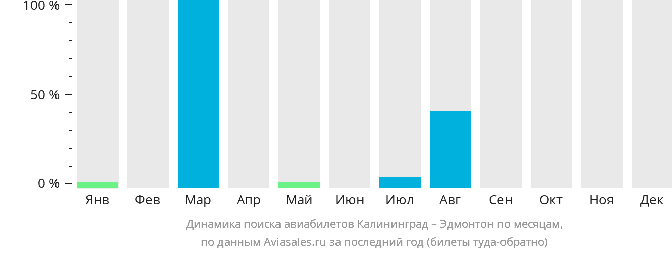 Динамика поиска авиабилетов из Калининграда в Эдмонтон по месяцам