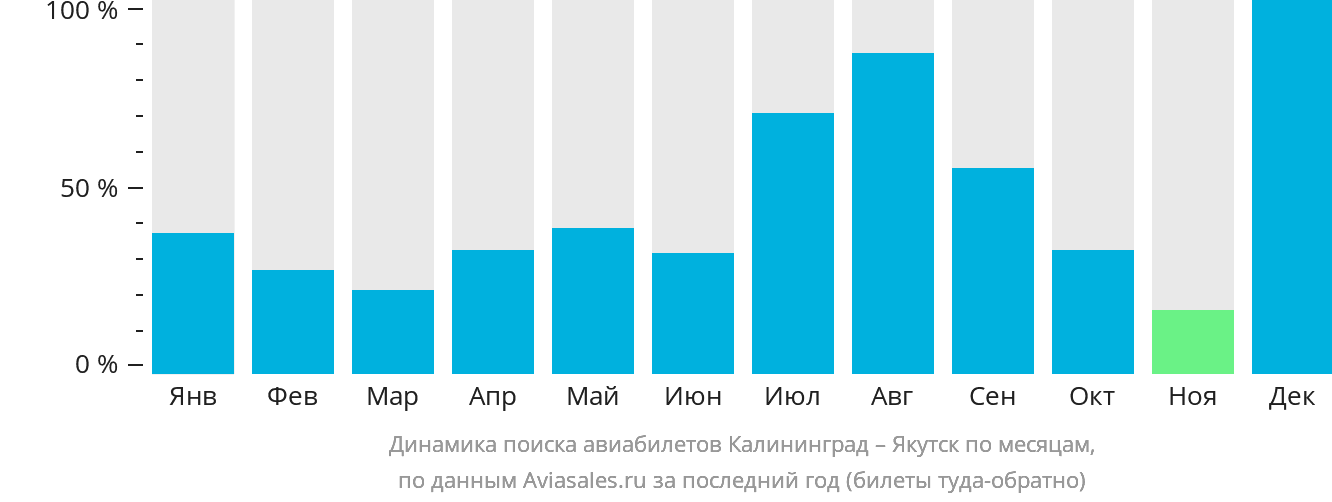 Динамика поиска авиабилетов из Калининграда в Якутск по месяцам