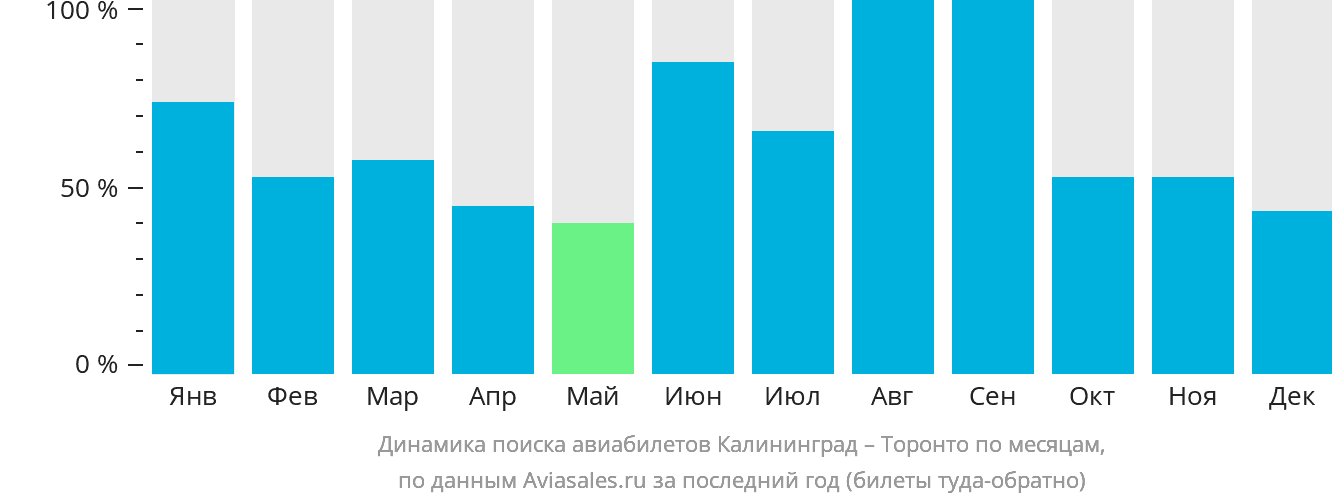 Динамика поиска авиабилетов из Калининграда в Торонто по месяцам