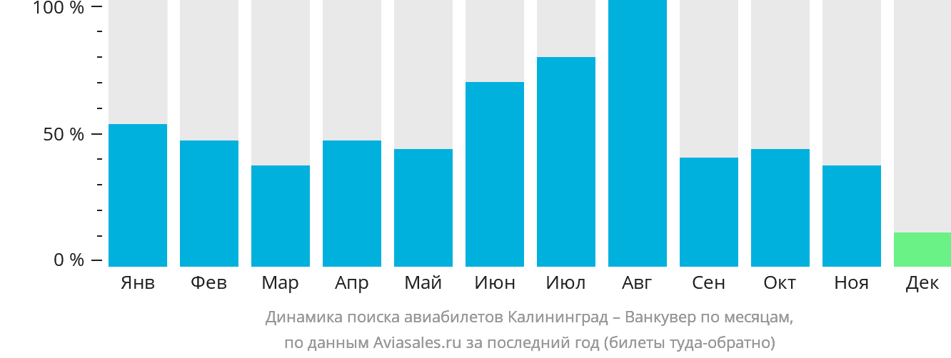 Динамика поиска авиабилетов из Калининграда в Ванкувер по месяцам