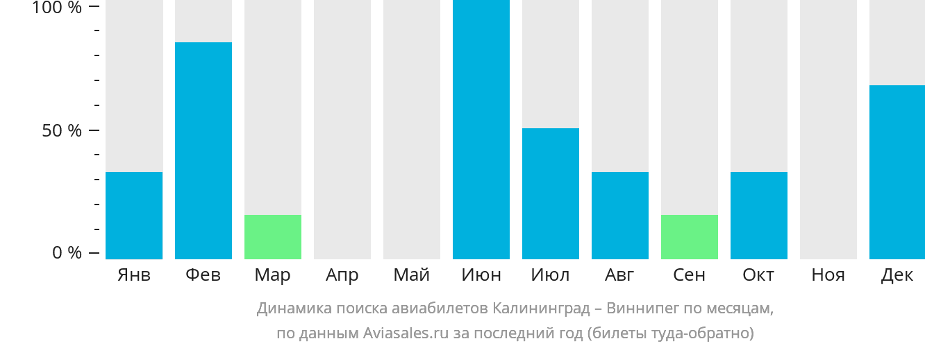 Динамика поиска авиабилетов из Калининграда в Виннипег по месяцам