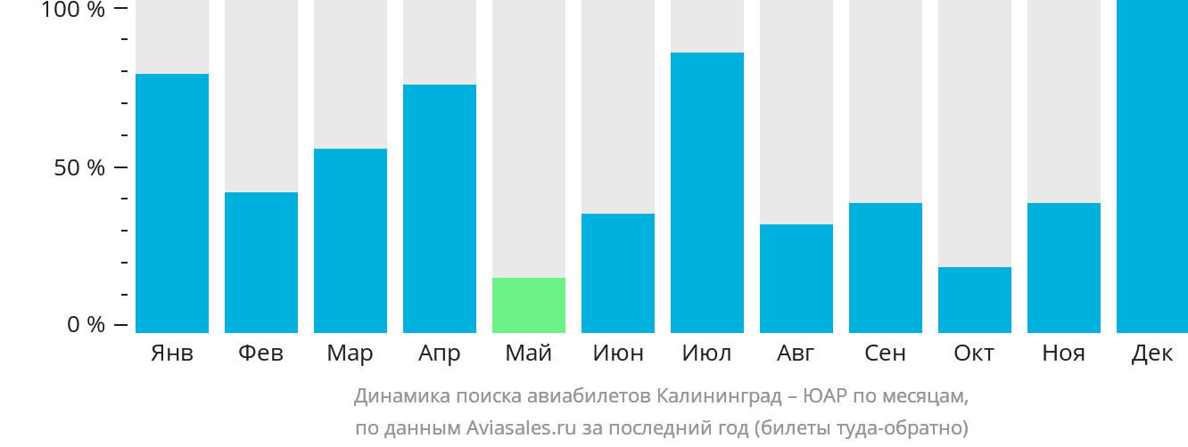 Динамика поиска авиабилетов из Калининграда в ЮАР по месяцам