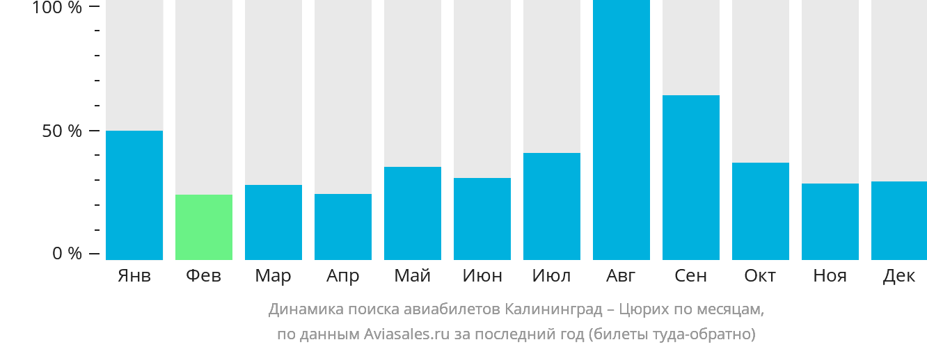 Динамика поиска авиабилетов из Калининграда в Цюрих по месяцам