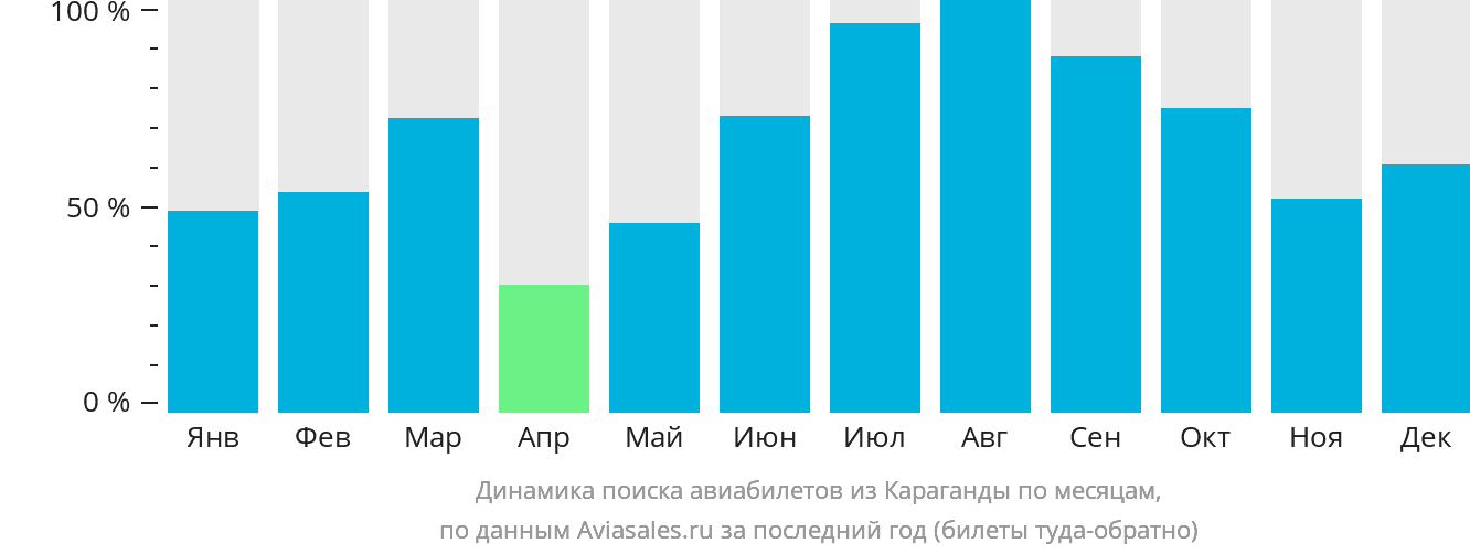 Динамика поиска авиабилетов из Караганды по месяцам