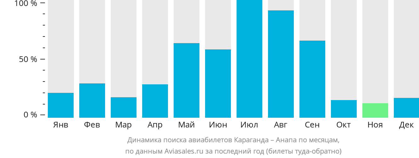 Динамика поиска авиабилетов из Караганды в Анапу по месяцам