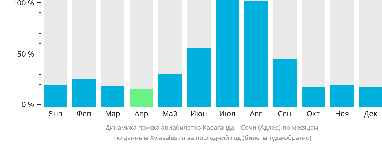 Динамика поиска авиабилетов из Караганды в Сочи по месяцам