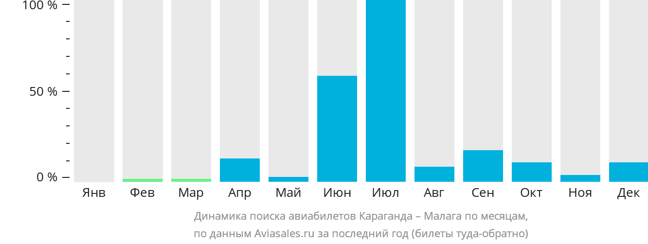 Динамика поиска авиабилетов из Караганды в Малагу по месяцам