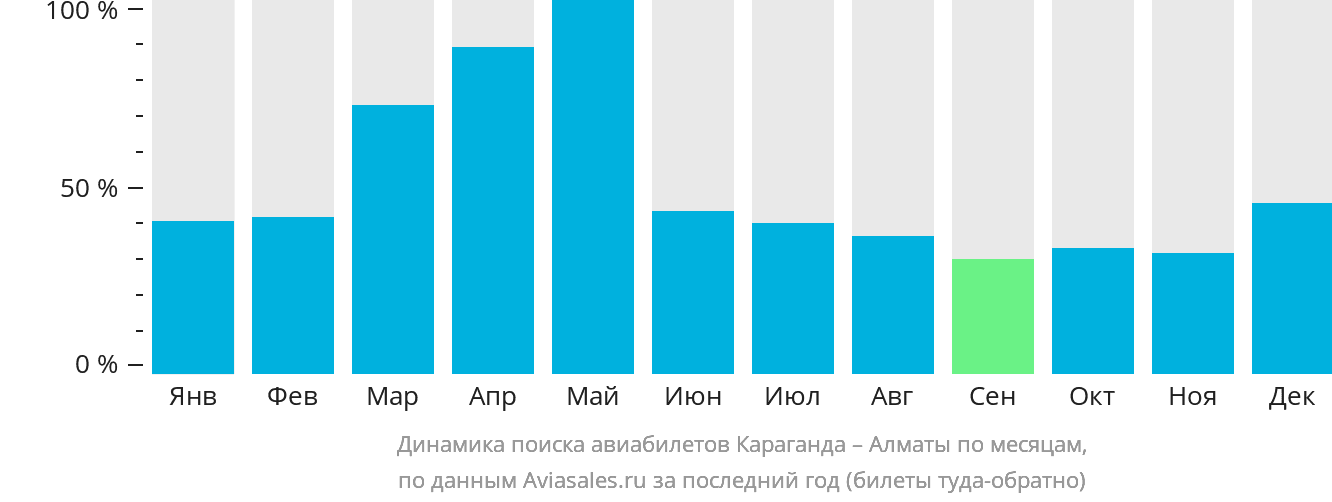 Динамика поиска авиабилетов из Караганды в Алматы по месяцам