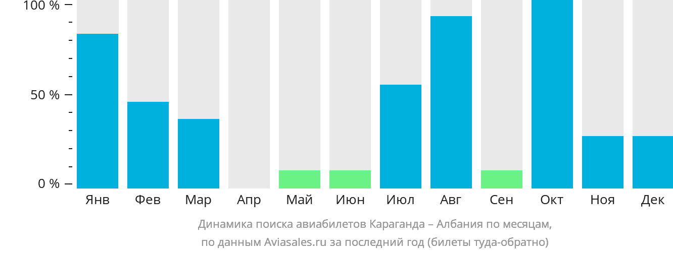 Динамика поиска авиабилетов из Караганды в Албанию по месяцам