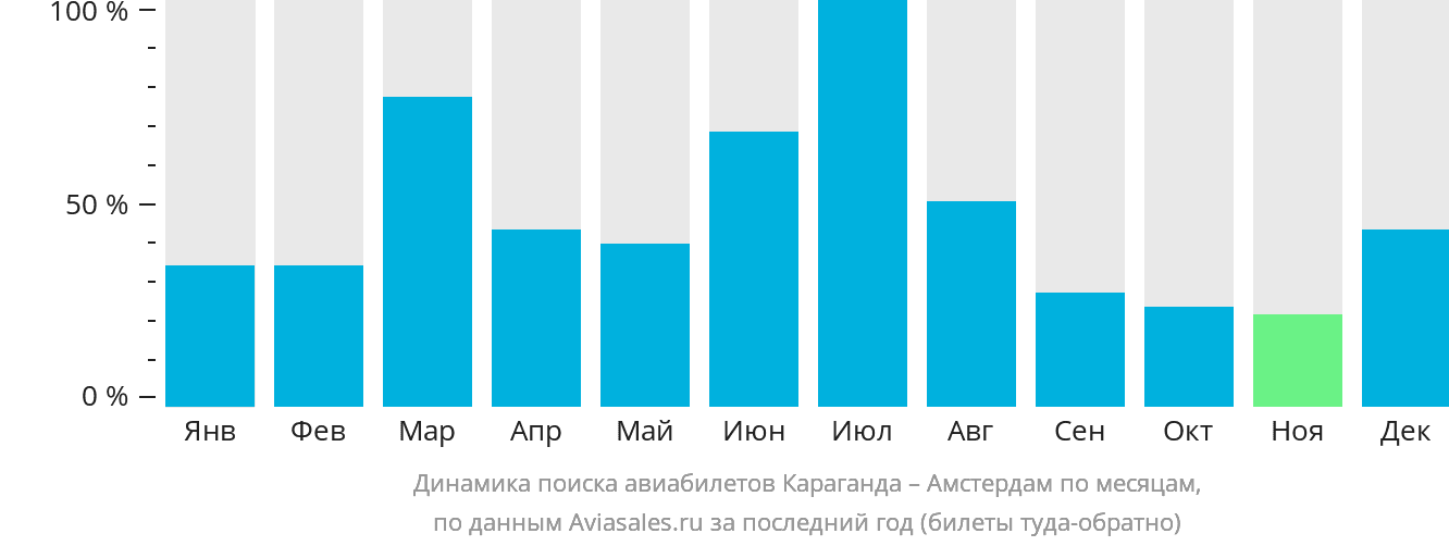 Динамика поиска авиабилетов из Караганды в Амстердам по месяцам