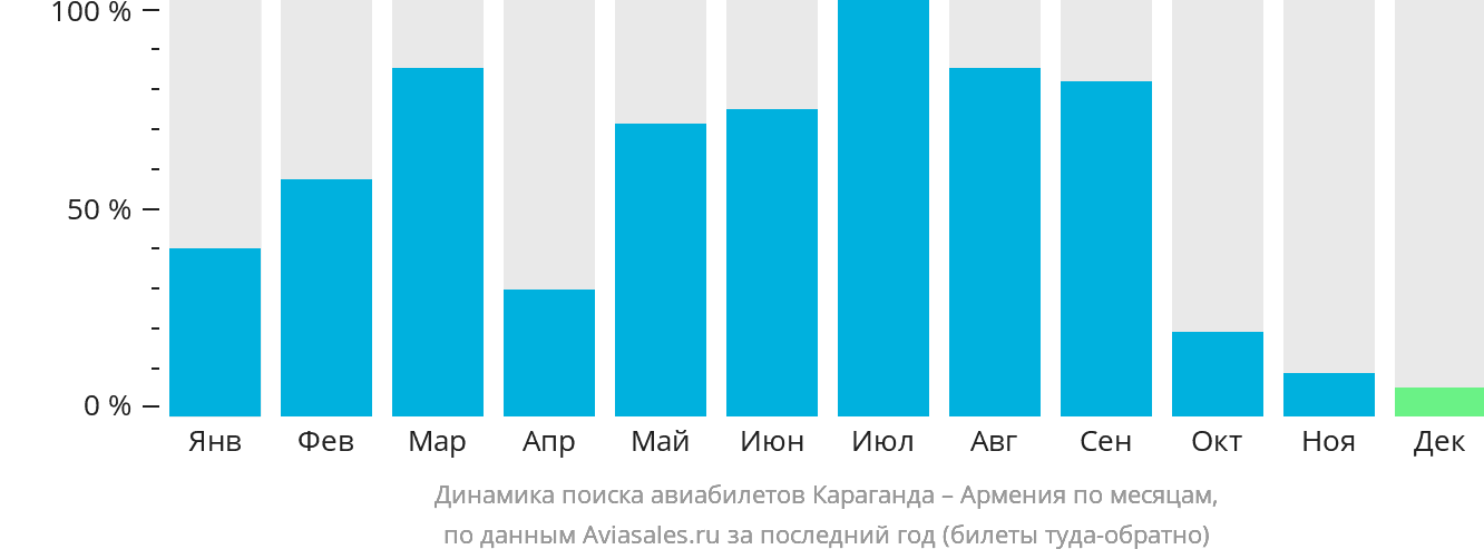 Динамика поиска авиабилетов из Караганды в Армению по месяцам