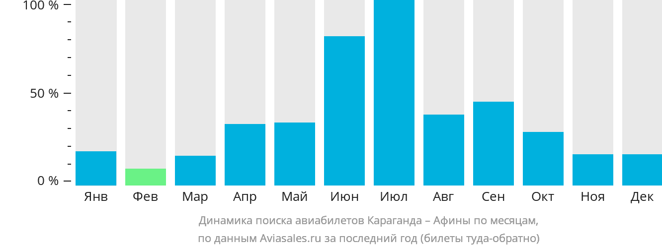 Динамика поиска авиабилетов из Караганды в Афины по месяцам