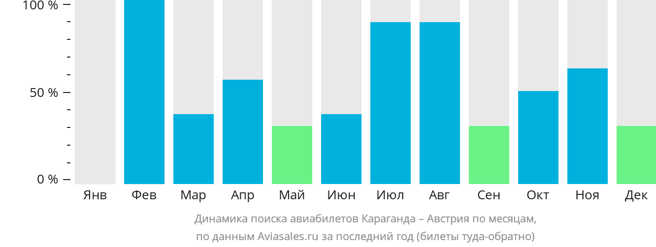 Динамика поиска авиабилетов из Караганды в Австрию по месяцам