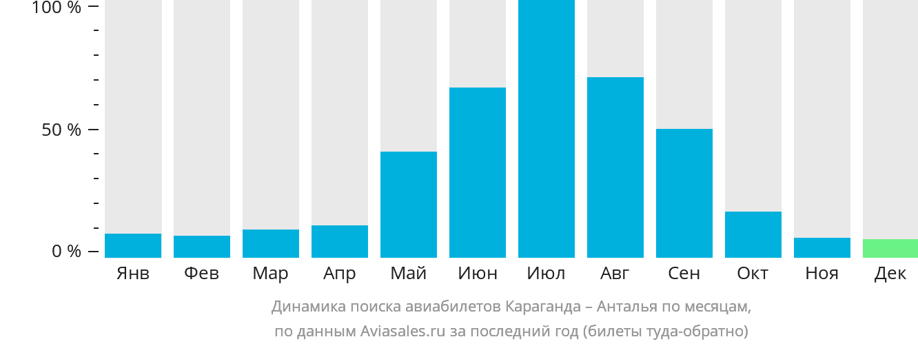 Динамика поиска авиабилетов из Караганды в Анталью по месяцам