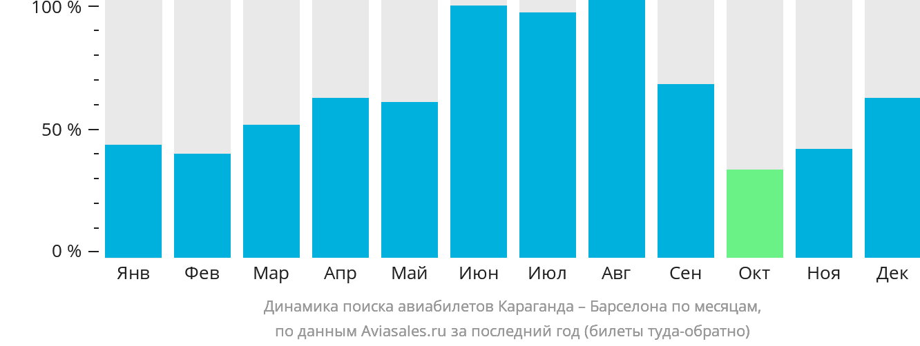 Динамика поиска авиабилетов из Караганды в Барселону по месяцам