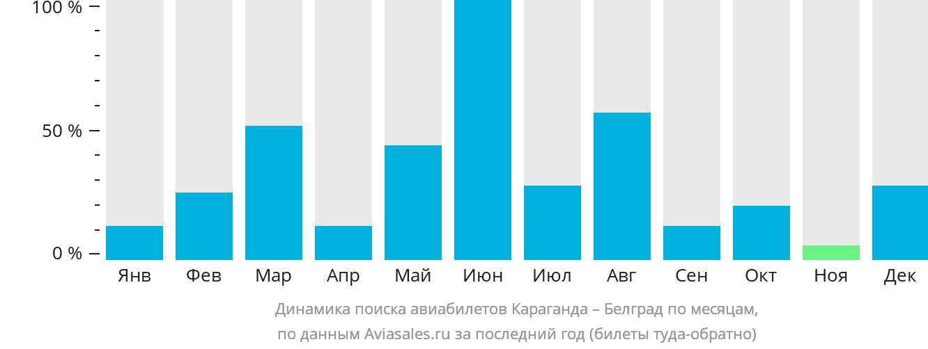 Динамика поиска авиабилетов из Караганды в Белград по месяцам