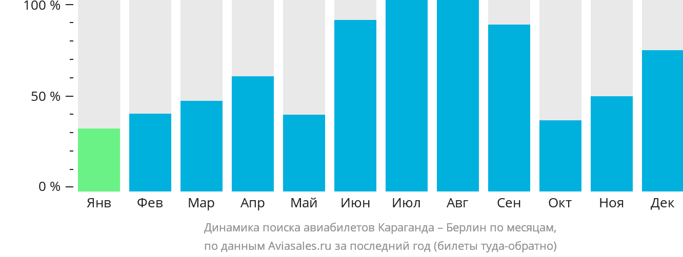 Динамика поиска авиабилетов из Караганды в Берлин по месяцам