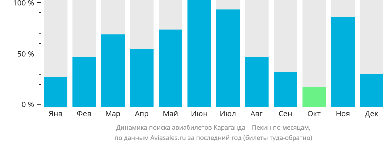 Динамика поиска авиабилетов из Караганды в Пекин по месяцам
