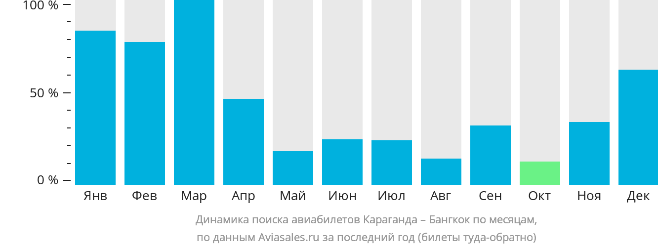 Динамика поиска авиабилетов из Караганды в Бангкок по месяцам