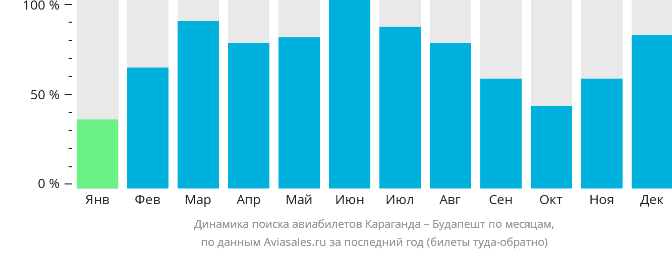 Динамика поиска авиабилетов из Караганды в Будапешт по месяцам