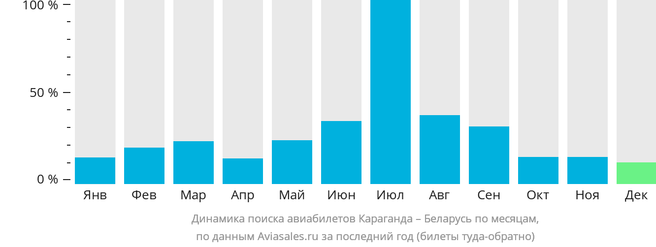 Динамика поиска авиабилетов из Караганды в Беларусь по месяцам