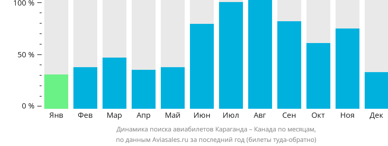 Динамика поиска авиабилетов из Караганды в Канаду по месяцам