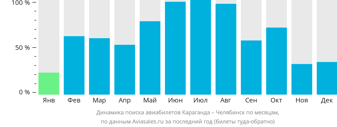 Динамика поиска авиабилетов из Караганды в Челябинск по месяцам