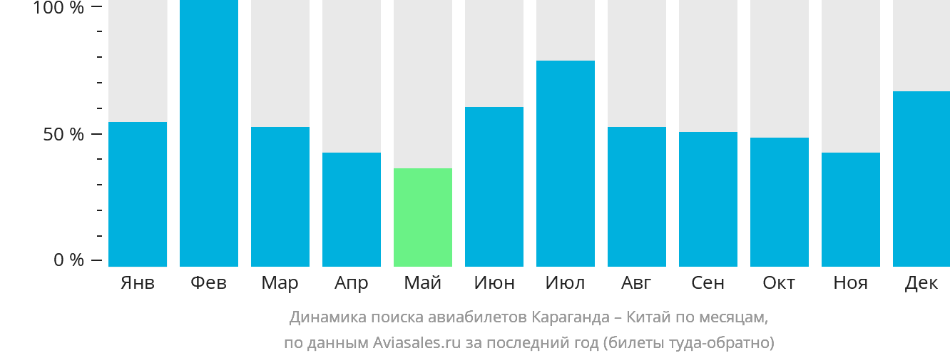 Динамика поиска авиабилетов из Караганды в Китай по месяцам